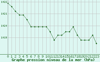 Courbe de la pression atmosphrique pour Liefrange (Lu)