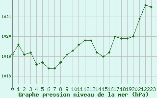 Courbe de la pression atmosphrique pour Dole-Tavaux (39)