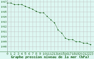 Courbe de la pression atmosphrique pour Nostang (56)