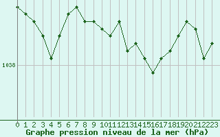 Courbe de la pression atmosphrique pour Xonrupt-Longemer (88)