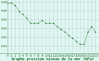 Courbe de la pression atmosphrique pour Manlleu (Esp)