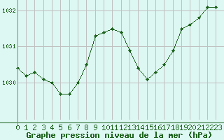 Courbe de la pression atmosphrique pour Vichy (03)