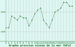 Courbe de la pression atmosphrique pour Metz-Nancy-Lorraine (57)