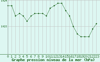 Courbe de la pression atmosphrique pour Ajaccio - Campo dell
