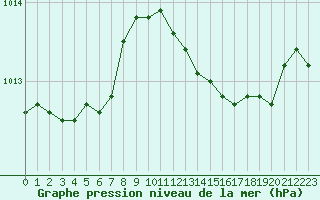 Courbe de la pression atmosphrique pour Le Luc (83)