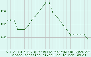 Courbe de la pression atmosphrique pour Boulaide (Lux)