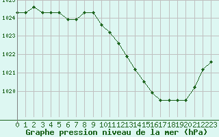 Courbe de la pression atmosphrique pour Eygliers (05)