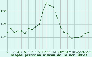 Courbe de la pression atmosphrique pour Pointe de Chassiron (17)