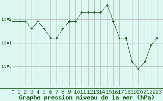 Courbe de la pression atmosphrique pour Boulaide (Lux)