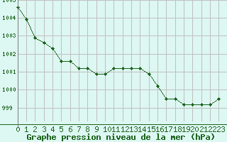 Courbe de la pression atmosphrique pour Liefrange (Lu)