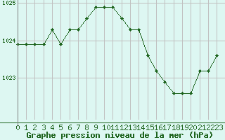 Courbe de la pression atmosphrique pour Boulaide (Lux)