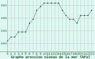 Courbe de la pression atmosphrique pour Croisette (62)