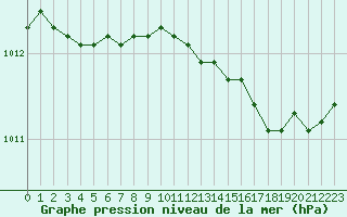 Courbe de la pression atmosphrique pour Lorient (56)