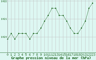 Courbe de la pression atmosphrique pour Rethel (08)