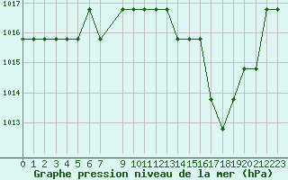Courbe de la pression atmosphrique pour Souprosse (40)