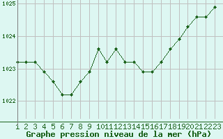 Courbe de la pression atmosphrique pour Croisette (62)