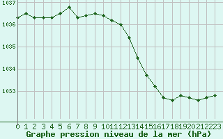 Courbe de la pression atmosphrique pour Sain-Bel (69)