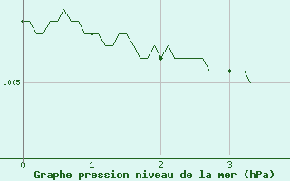 Courbe de la pression atmosphrique pour Bailleul-Le-Soc (60)