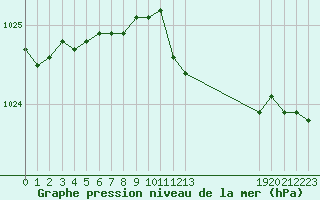 Courbe de la pression atmosphrique pour Hohrod (68)