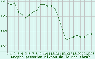 Courbe de la pression atmosphrique pour Anglars St-Flix(12)