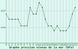 Courbe de la pression atmosphrique pour Verngues - Hameau de Cazan (13)