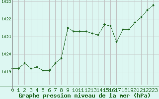 Courbe de la pression atmosphrique pour Forceville (80)