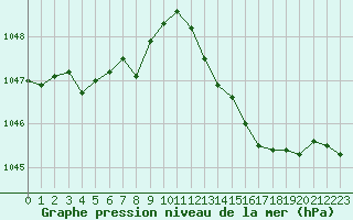 Courbe de la pression atmosphrique pour Herhet (Be)