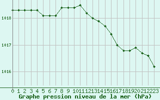 Courbe de la pression atmosphrique pour Solenzara - Base arienne (2B)