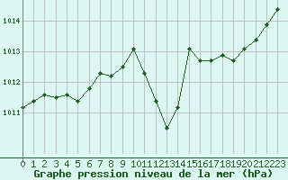 Courbe de la pression atmosphrique pour Millau - Soulobres (12)