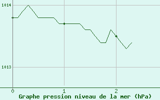 Courbe de la pression atmosphrique pour Mont-de-Marsan (40)