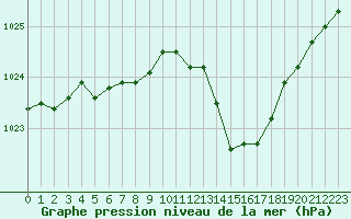 Courbe de la pression atmosphrique pour Carcassonne (11)