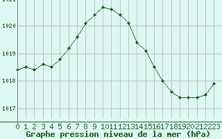 Courbe de la pression atmosphrique pour Angers-Marc (49)