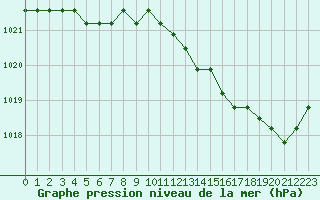 Courbe de la pression atmosphrique pour Sainte-Genevive-des-Bois (91)