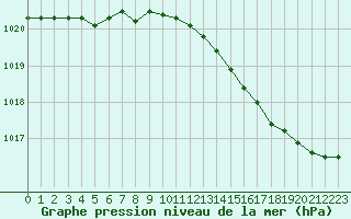 Courbe de la pression atmosphrique pour Melun (77)