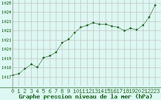 Courbe de la pression atmosphrique pour La Baeza (Esp)