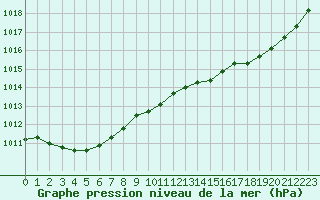 Courbe de la pression atmosphrique pour Eu (76)