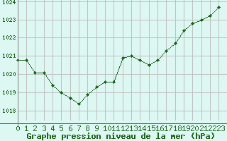 Courbe de la pression atmosphrique pour Lussat (23)