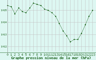 Courbe de la pression atmosphrique pour Paray-le-Monial - St-Yan (71)