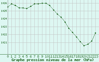 Courbe de la pression atmosphrique pour La Baeza (Esp)