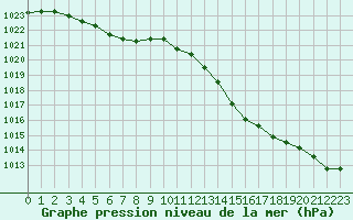 Courbe de la pression atmosphrique pour Dinard (35)