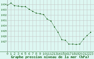 Courbe de la pression atmosphrique pour Ploumanac