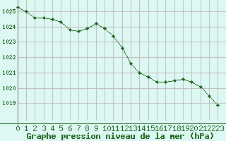 Courbe de la pression atmosphrique pour Besanon (25)