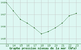 Courbe de la pression atmosphrique pour Gjilan (Kosovo)