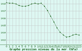 Courbe de la pression atmosphrique pour Saint-Dizier (52)