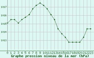 Courbe de la pression atmosphrique pour Agde (34)