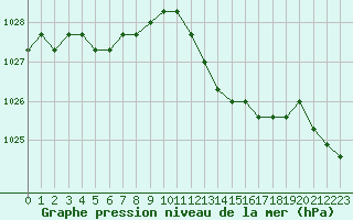 Courbe de la pression atmosphrique pour Liefrange (Lu)