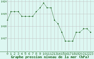 Courbe de la pression atmosphrique pour Verngues - Hameau de Cazan (13)