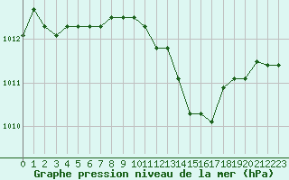 Courbe de la pression atmosphrique pour Orange (84)