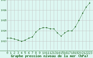 Courbe de la pression atmosphrique pour La Beaume (05)