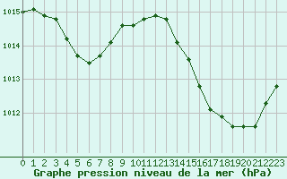 Courbe de la pression atmosphrique pour Jan (Esp)